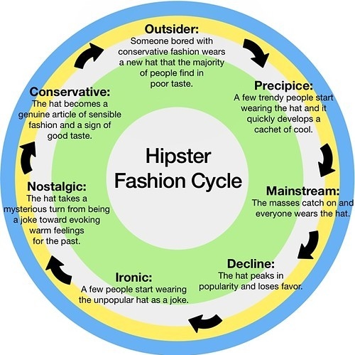 circles, cycle and fashion