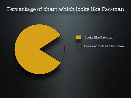 art, chart and charts look like pacman