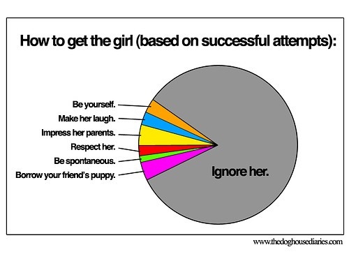 Girl Dating Chart