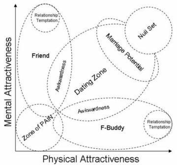 attractiveness, black and white and dating