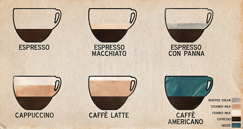 caffe latte,  cappuccino and  coffee